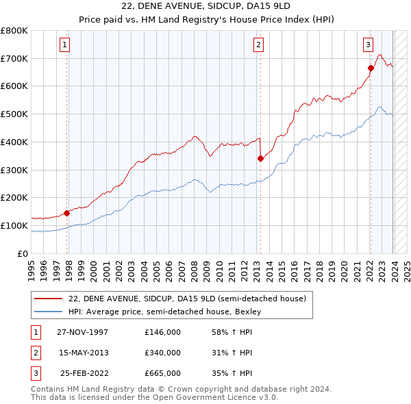 22, DENE AVENUE, SIDCUP, DA15 9LD: Price paid vs HM Land Registry's House Price Index
