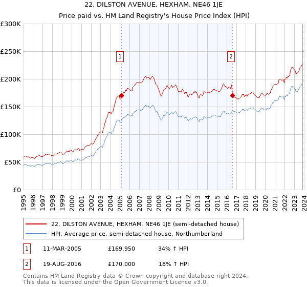 22, DILSTON AVENUE, HEXHAM, NE46 1JE: Price paid vs HM Land Registry's House Price Index