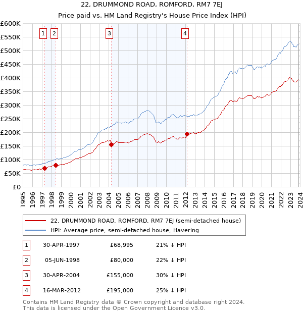 22, DRUMMOND ROAD, ROMFORD, RM7 7EJ: Price paid vs HM Land Registry's House Price Index