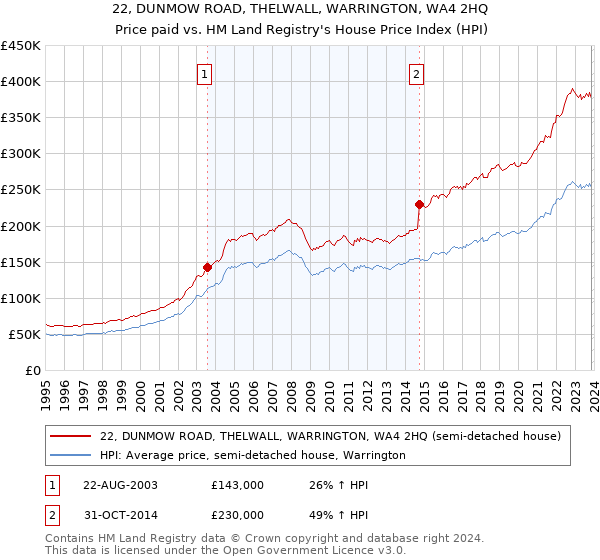 22, DUNMOW ROAD, THELWALL, WARRINGTON, WA4 2HQ: Price paid vs HM Land Registry's House Price Index