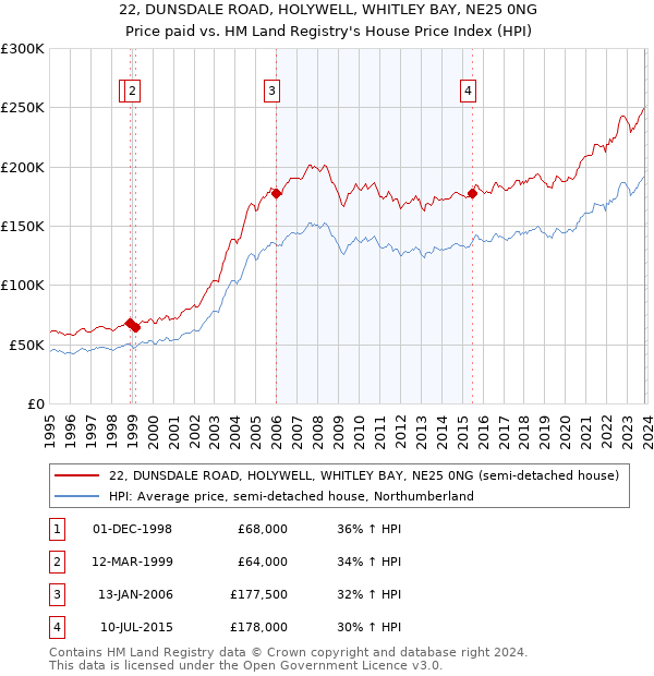 22, DUNSDALE ROAD, HOLYWELL, WHITLEY BAY, NE25 0NG: Price paid vs HM Land Registry's House Price Index