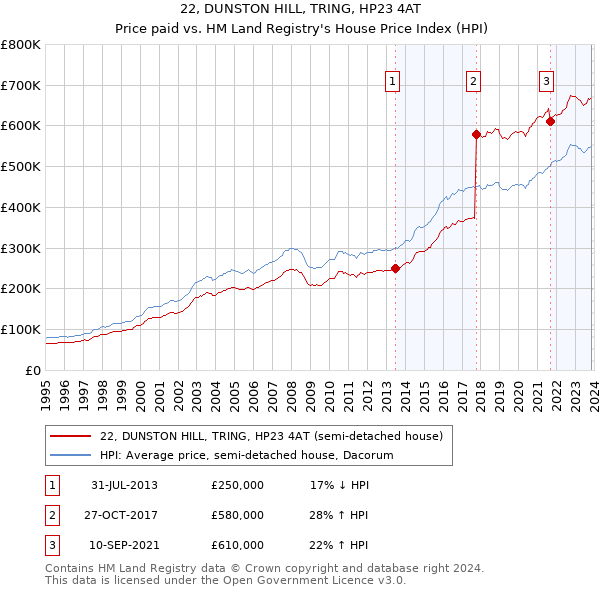 22, DUNSTON HILL, TRING, HP23 4AT: Price paid vs HM Land Registry's House Price Index