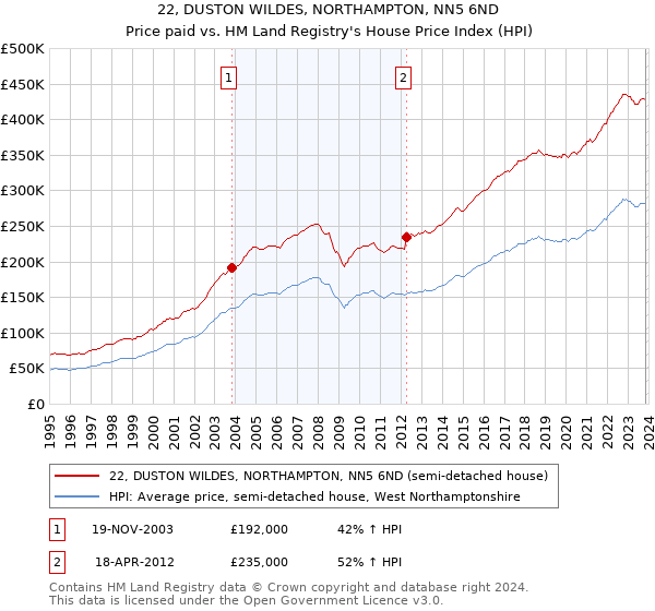 22, DUSTON WILDES, NORTHAMPTON, NN5 6ND: Price paid vs HM Land Registry's House Price Index