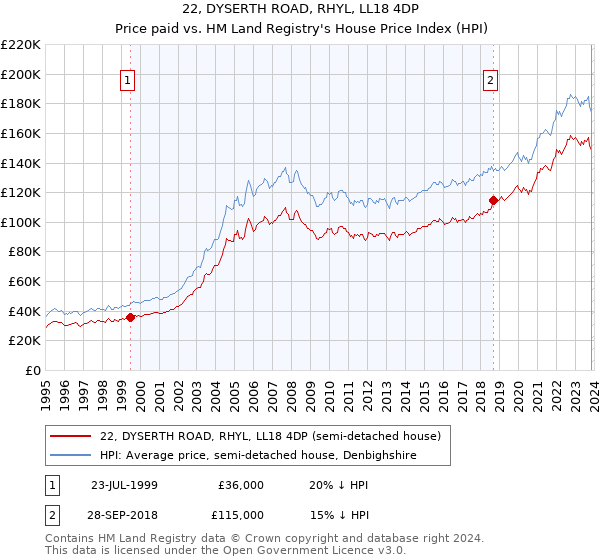 22, DYSERTH ROAD, RHYL, LL18 4DP: Price paid vs HM Land Registry's House Price Index