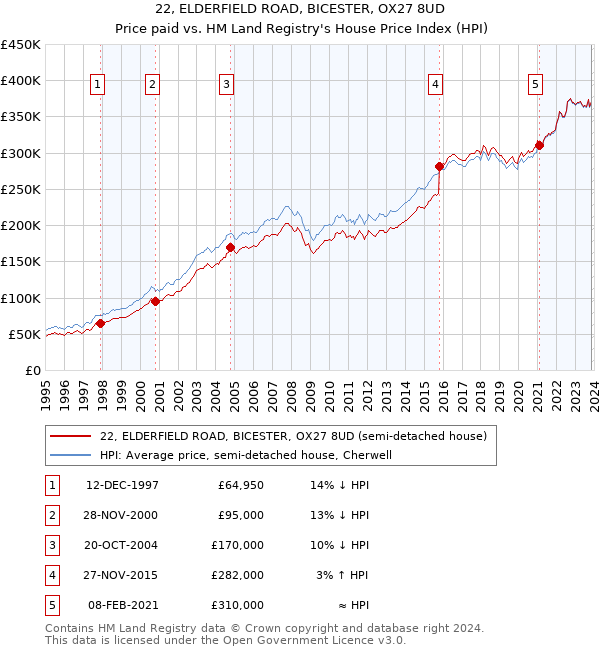 22, ELDERFIELD ROAD, BICESTER, OX27 8UD: Price paid vs HM Land Registry's House Price Index