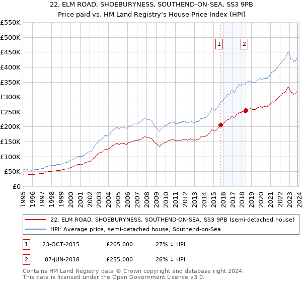 22, ELM ROAD, SHOEBURYNESS, SOUTHEND-ON-SEA, SS3 9PB: Price paid vs HM Land Registry's House Price Index