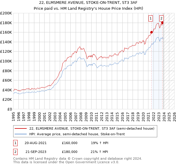 22, ELMSMERE AVENUE, STOKE-ON-TRENT, ST3 3AF: Price paid vs HM Land Registry's House Price Index