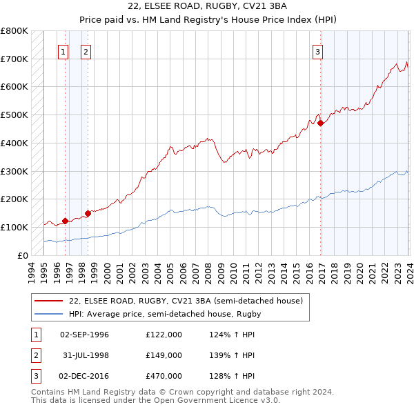 22, ELSEE ROAD, RUGBY, CV21 3BA: Price paid vs HM Land Registry's House Price Index