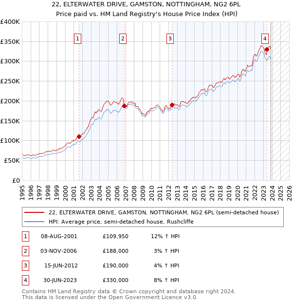 22, ELTERWATER DRIVE, GAMSTON, NOTTINGHAM, NG2 6PL: Price paid vs HM Land Registry's House Price Index