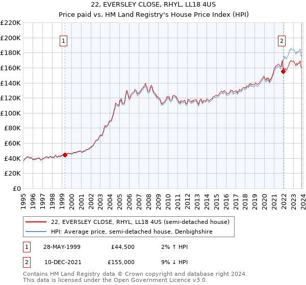 22, EVERSLEY CLOSE, RHYL, LL18 4US: Price paid vs HM Land Registry's House Price Index