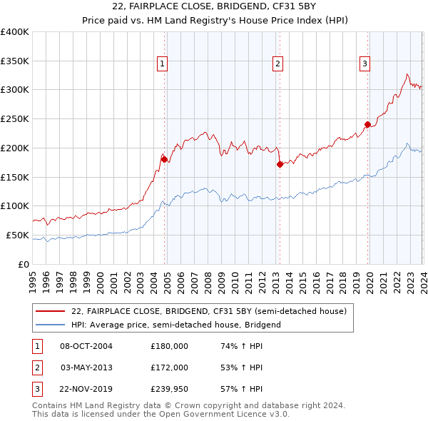 22, FAIRPLACE CLOSE, BRIDGEND, CF31 5BY: Price paid vs HM Land Registry's House Price Index