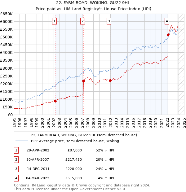 22, FARM ROAD, WOKING, GU22 9HL: Price paid vs HM Land Registry's House Price Index