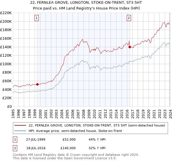 22, FERNLEA GROVE, LONGTON, STOKE-ON-TRENT, ST3 5HT: Price paid vs HM Land Registry's House Price Index