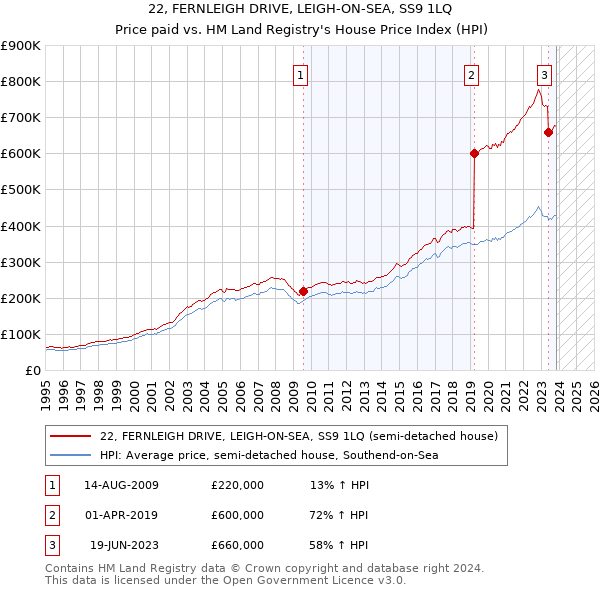 22, FERNLEIGH DRIVE, LEIGH-ON-SEA, SS9 1LQ: Price paid vs HM Land Registry's House Price Index