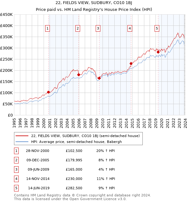 22, FIELDS VIEW, SUDBURY, CO10 1BJ: Price paid vs HM Land Registry's House Price Index