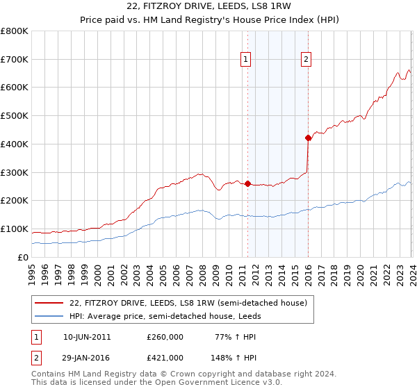 22, FITZROY DRIVE, LEEDS, LS8 1RW: Price paid vs HM Land Registry's House Price Index