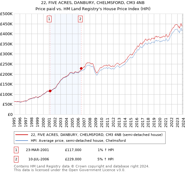 22, FIVE ACRES, DANBURY, CHELMSFORD, CM3 4NB: Price paid vs HM Land Registry's House Price Index