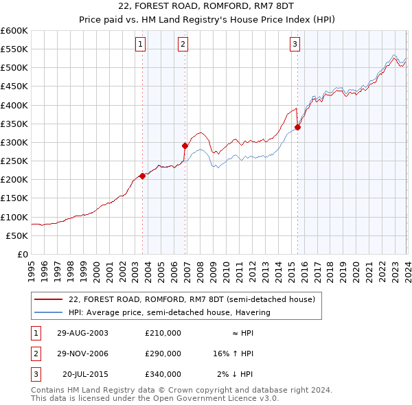 22, FOREST ROAD, ROMFORD, RM7 8DT: Price paid vs HM Land Registry's House Price Index