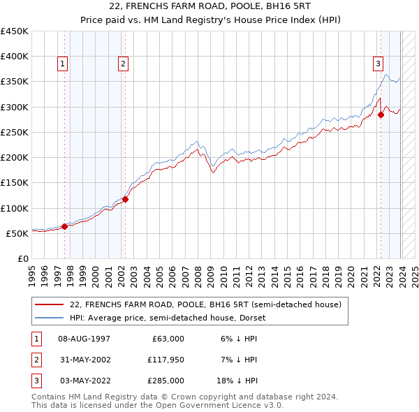 22, FRENCHS FARM ROAD, POOLE, BH16 5RT: Price paid vs HM Land Registry's House Price Index