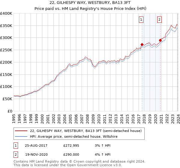 22, GILHESPY WAY, WESTBURY, BA13 3FT: Price paid vs HM Land Registry's House Price Index