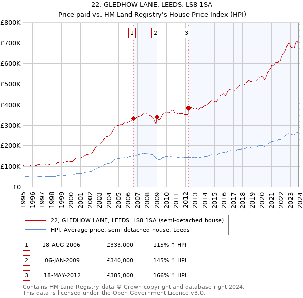 22, GLEDHOW LANE, LEEDS, LS8 1SA: Price paid vs HM Land Registry's House Price Index