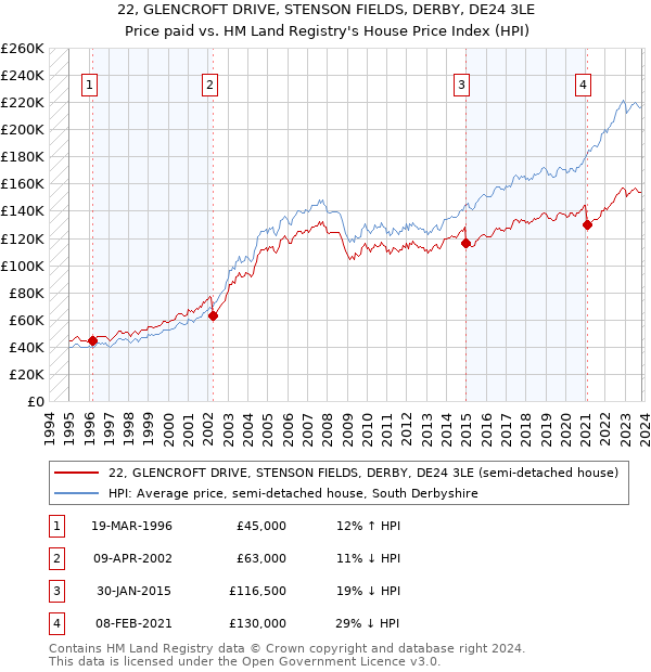 22, GLENCROFT DRIVE, STENSON FIELDS, DERBY, DE24 3LE: Price paid vs HM Land Registry's House Price Index