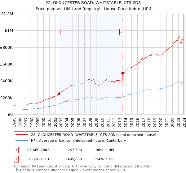 22, GLOUCESTER ROAD, WHITSTABLE, CT5 2DS: Price paid vs HM Land Registry's House Price Index