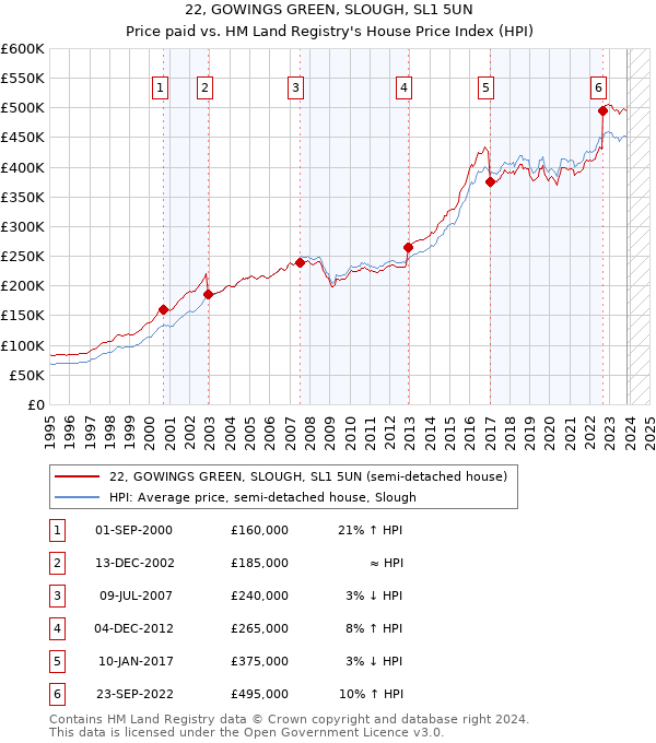 22, GOWINGS GREEN, SLOUGH, SL1 5UN: Price paid vs HM Land Registry's House Price Index