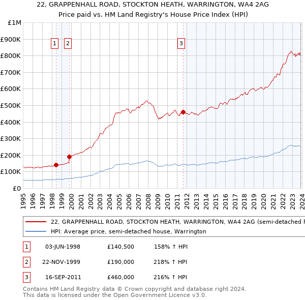 22, GRAPPENHALL ROAD, STOCKTON HEATH, WARRINGTON, WA4 2AG: Price paid vs HM Land Registry's House Price Index