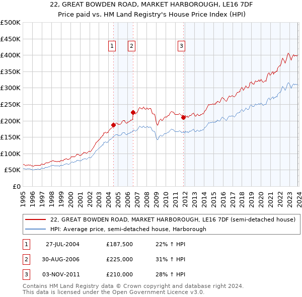 22, GREAT BOWDEN ROAD, MARKET HARBOROUGH, LE16 7DF: Price paid vs HM Land Registry's House Price Index