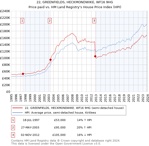 22, GREENFIELDS, HECKMONDWIKE, WF16 9HG: Price paid vs HM Land Registry's House Price Index