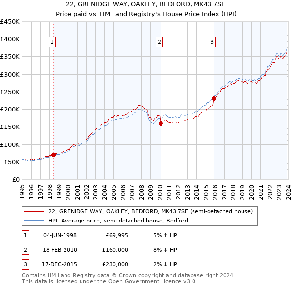 22, GRENIDGE WAY, OAKLEY, BEDFORD, MK43 7SE: Price paid vs HM Land Registry's House Price Index