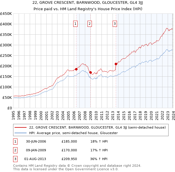 22, GROVE CRESCENT, BARNWOOD, GLOUCESTER, GL4 3JJ: Price paid vs HM Land Registry's House Price Index