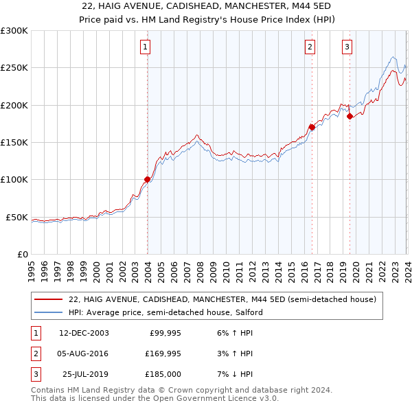 22, HAIG AVENUE, CADISHEAD, MANCHESTER, M44 5ED: Price paid vs HM Land Registry's House Price Index