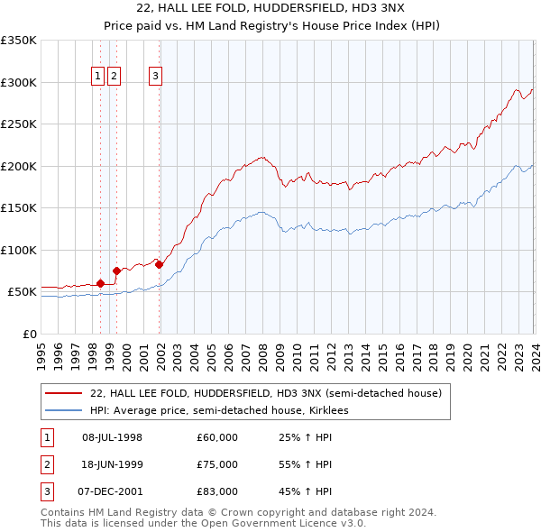 22, HALL LEE FOLD, HUDDERSFIELD, HD3 3NX: Price paid vs HM Land Registry's House Price Index