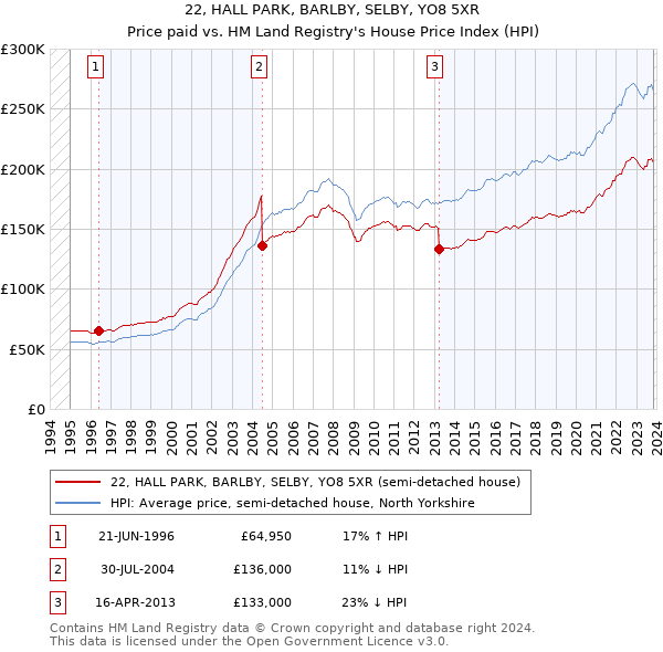 22, HALL PARK, BARLBY, SELBY, YO8 5XR: Price paid vs HM Land Registry's House Price Index