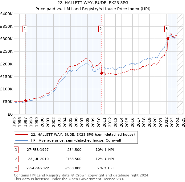 22, HALLETT WAY, BUDE, EX23 8PG: Price paid vs HM Land Registry's House Price Index