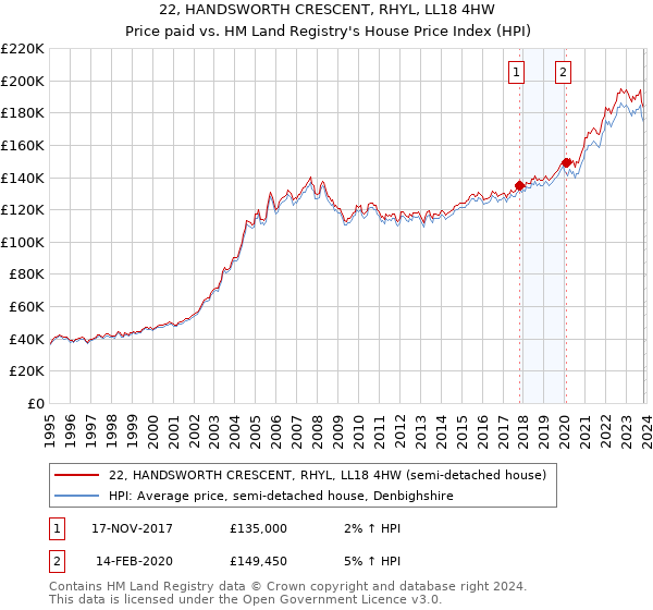 22, HANDSWORTH CRESCENT, RHYL, LL18 4HW: Price paid vs HM Land Registry's House Price Index