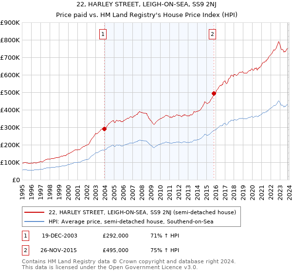 22, HARLEY STREET, LEIGH-ON-SEA, SS9 2NJ: Price paid vs HM Land Registry's House Price Index