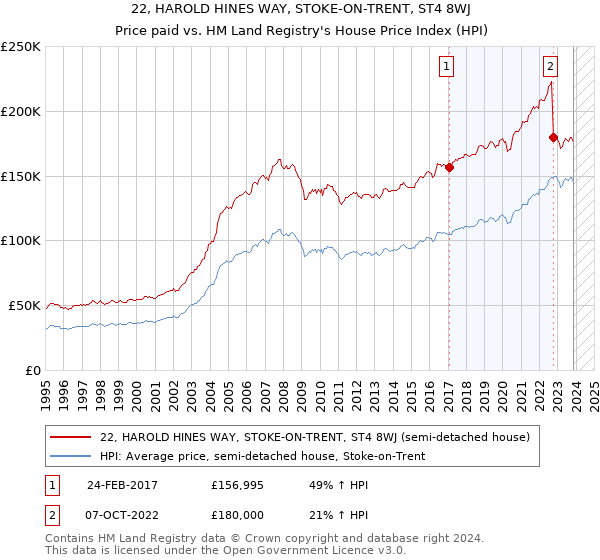 22, HAROLD HINES WAY, STOKE-ON-TRENT, ST4 8WJ: Price paid vs HM Land Registry's House Price Index