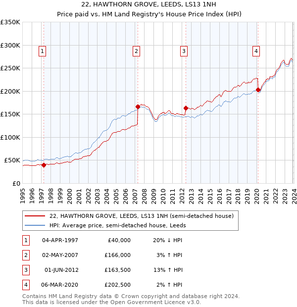22, HAWTHORN GROVE, LEEDS, LS13 1NH: Price paid vs HM Land Registry's House Price Index