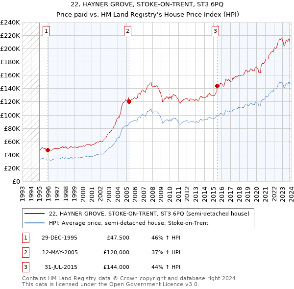 22, HAYNER GROVE, STOKE-ON-TRENT, ST3 6PQ: Price paid vs HM Land Registry's House Price Index