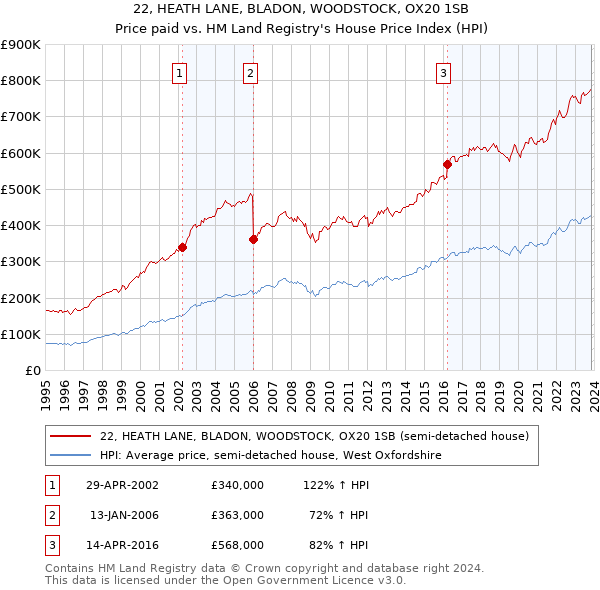 22, HEATH LANE, BLADON, WOODSTOCK, OX20 1SB: Price paid vs HM Land Registry's House Price Index