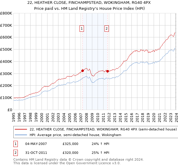 22, HEATHER CLOSE, FINCHAMPSTEAD, WOKINGHAM, RG40 4PX: Price paid vs HM Land Registry's House Price Index