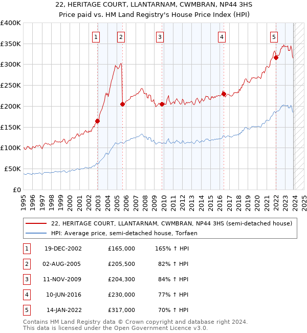 22, HERITAGE COURT, LLANTARNAM, CWMBRAN, NP44 3HS: Price paid vs HM Land Registry's House Price Index