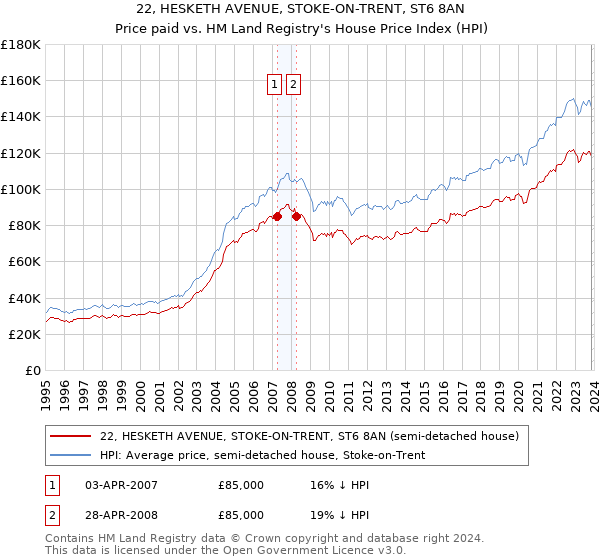 22, HESKETH AVENUE, STOKE-ON-TRENT, ST6 8AN: Price paid vs HM Land Registry's House Price Index