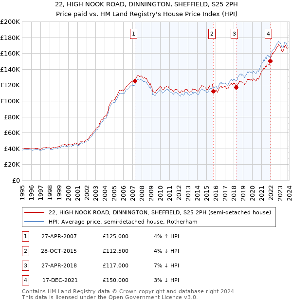 22, HIGH NOOK ROAD, DINNINGTON, SHEFFIELD, S25 2PH: Price paid vs HM Land Registry's House Price Index