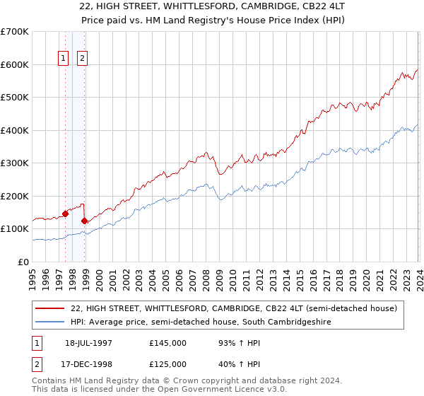 22, HIGH STREET, WHITTLESFORD, CAMBRIDGE, CB22 4LT: Price paid vs HM Land Registry's House Price Index