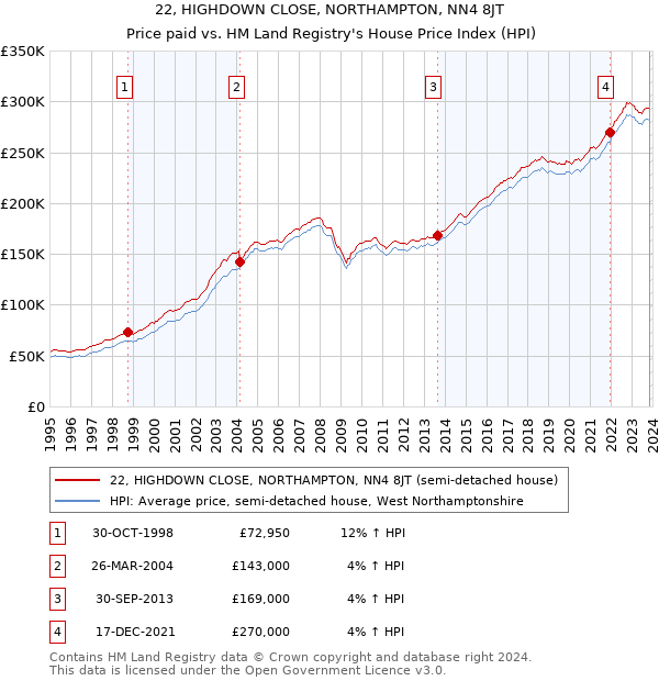 22, HIGHDOWN CLOSE, NORTHAMPTON, NN4 8JT: Price paid vs HM Land Registry's House Price Index