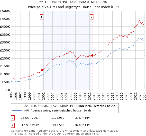 22, HILTON CLOSE, FAVERSHAM, ME13 8NN: Price paid vs HM Land Registry's House Price Index
